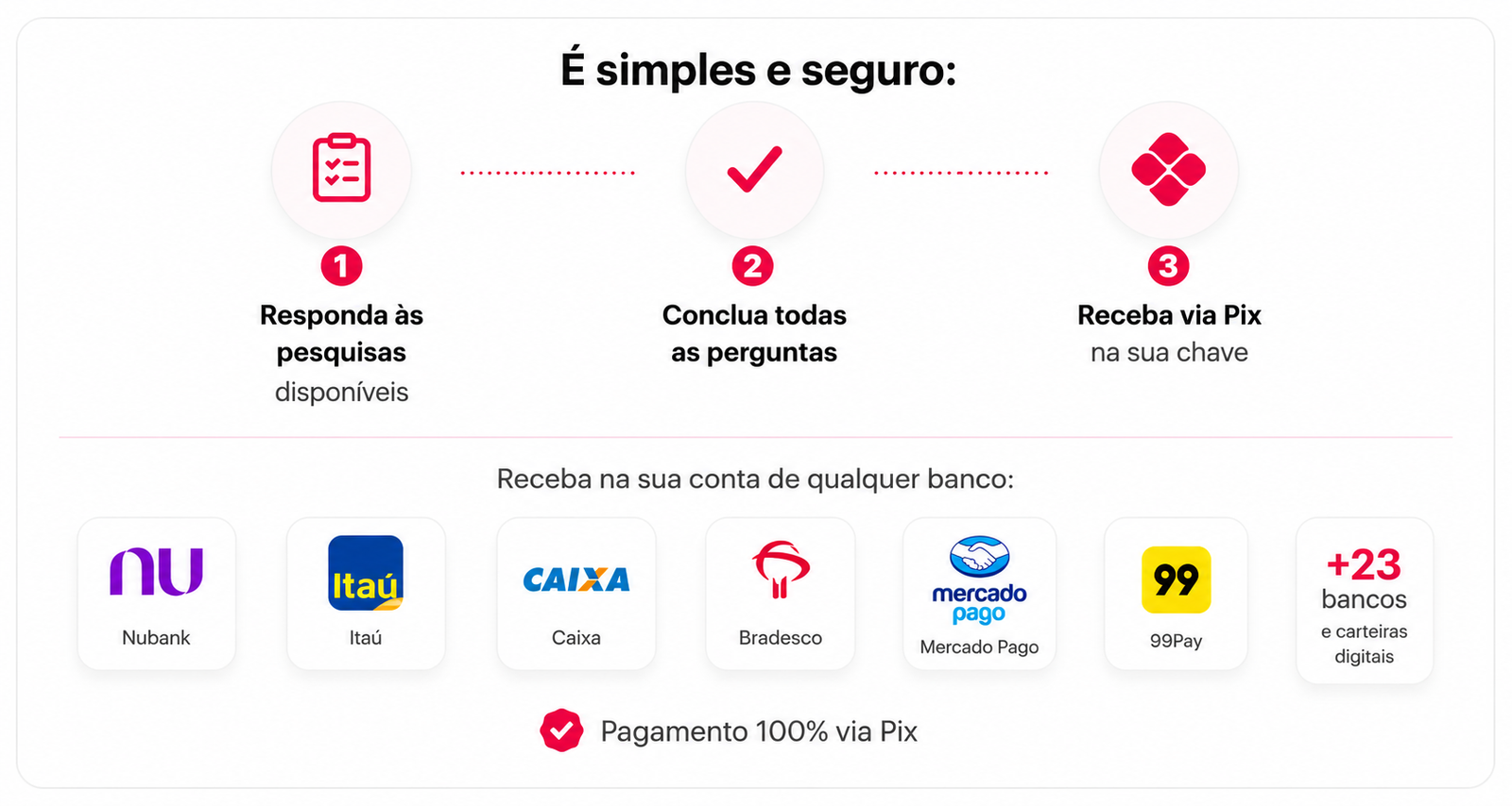 É simples e seguro: responda às pesquisas, conclua todas as perguntas e receba via Pix em qualquer banco